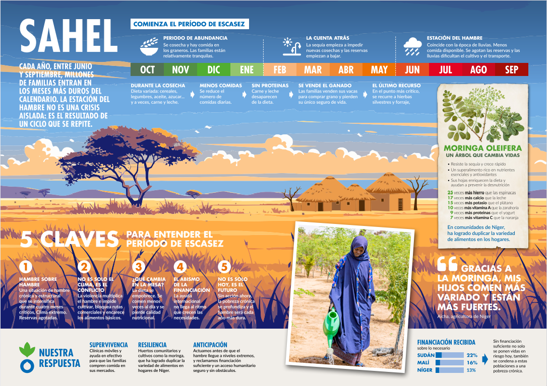 Infografia Estacion del Hambre Sahel